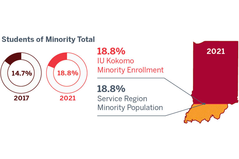 Circle graphic showing total IUK minority student enrollment increased to 18.8% in 2021 from 14.7% in 2017. Graphic comparing IUK minority enrollment of 18.8% to the service region minority population of 18.8% in 2021. 